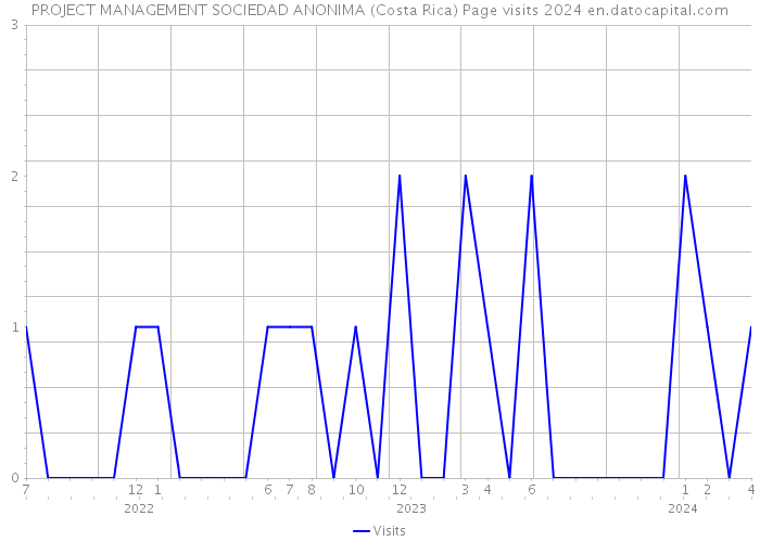 PROJECT MANAGEMENT SOCIEDAD ANONIMA (Costa Rica) Page visits 2024 
