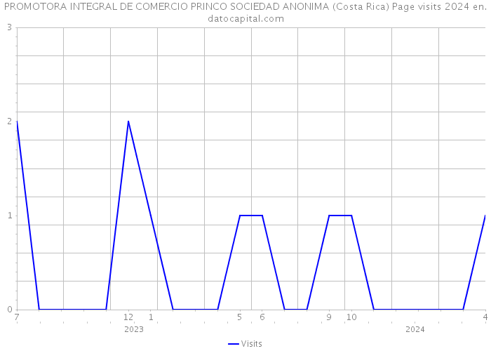 PROMOTORA INTEGRAL DE COMERCIO PRINCO SOCIEDAD ANONIMA (Costa Rica) Page visits 2024 