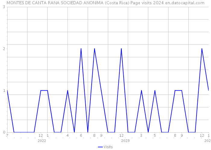 MONTES DE CANTA RANA SOCIEDAD ANONIMA (Costa Rica) Page visits 2024 