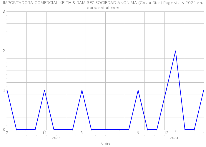 IMPORTADORA COMERCIAL KEITH & RAMIREZ SOCIEDAD ANONIMA (Costa Rica) Page visits 2024 