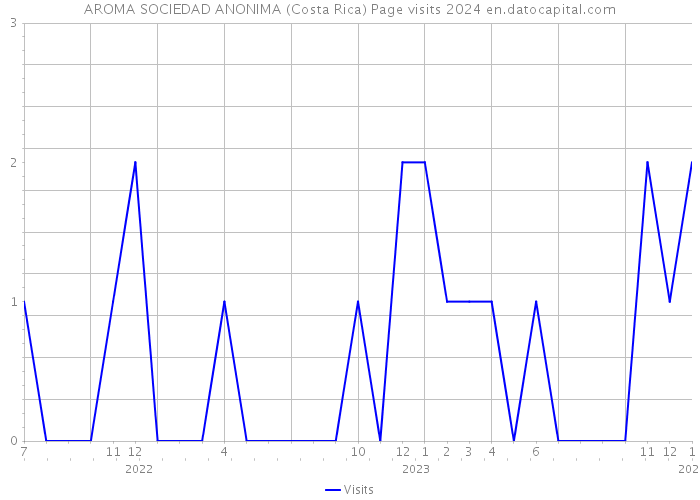 AROMA SOCIEDAD ANONIMA (Costa Rica) Page visits 2024 