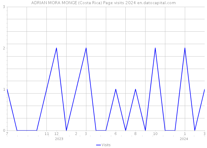 ADRIAN MORA MONGE (Costa Rica) Page visits 2024 