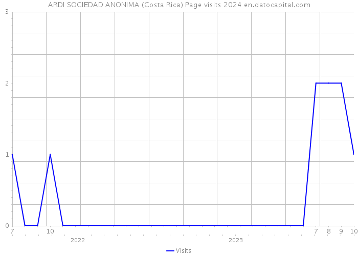 ARDI SOCIEDAD ANONIMA (Costa Rica) Page visits 2024 