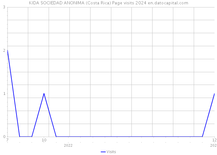 KIDA SOCIEDAD ANONIMA (Costa Rica) Page visits 2024 