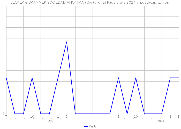 BECKER & BRAMMER SOCIEDAD ANONIMA (Costa Rica) Page visits 2024 