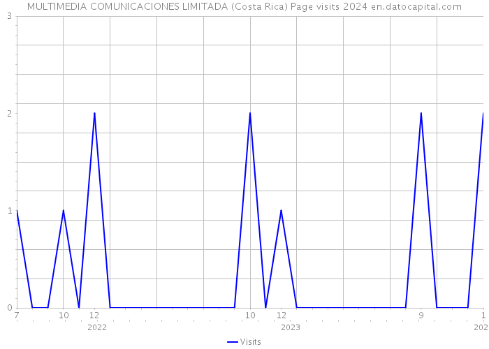 MULTIMEDIA COMUNICACIONES LIMITADA (Costa Rica) Page visits 2024 