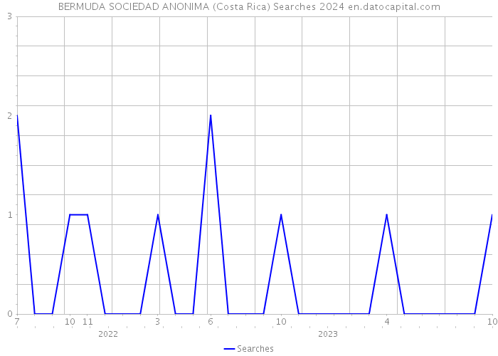 BERMUDA SOCIEDAD ANONIMA (Costa Rica) Searches 2024 