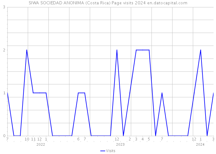 SIWA SOCIEDAD ANONIMA (Costa Rica) Page visits 2024 