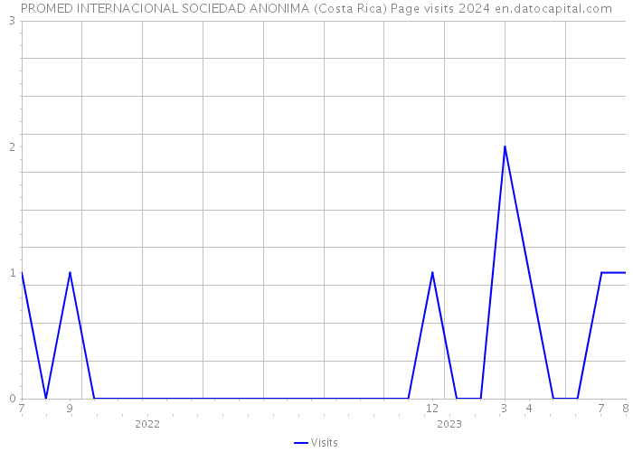 PROMED INTERNACIONAL SOCIEDAD ANONIMA (Costa Rica) Page visits 2024 