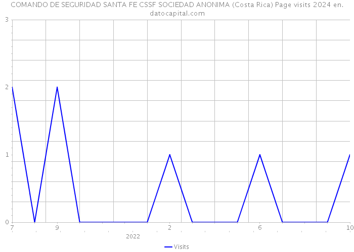 COMANDO DE SEGURIDAD SANTA FE CSSF SOCIEDAD ANONIMA (Costa Rica) Page visits 2024 