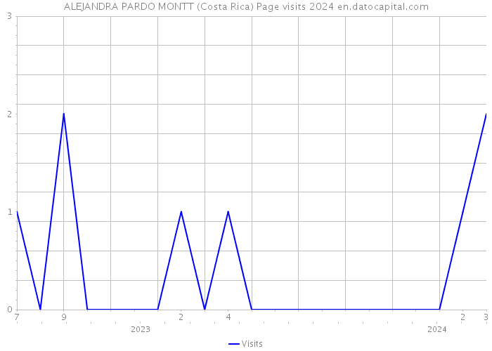 ALEJANDRA PARDO MONTT (Costa Rica) Page visits 2024 
