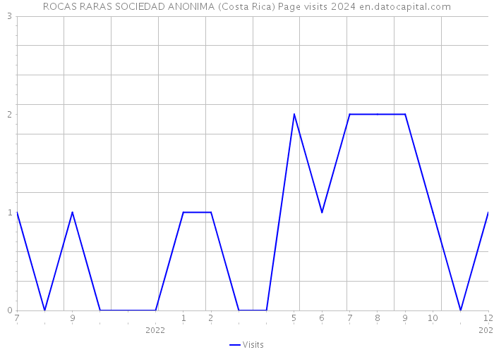ROCAS RARAS SOCIEDAD ANONIMA (Costa Rica) Page visits 2024 