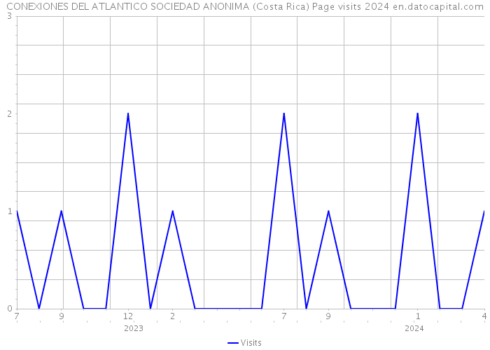 CONEXIONES DEL ATLANTICO SOCIEDAD ANONIMA (Costa Rica) Page visits 2024 