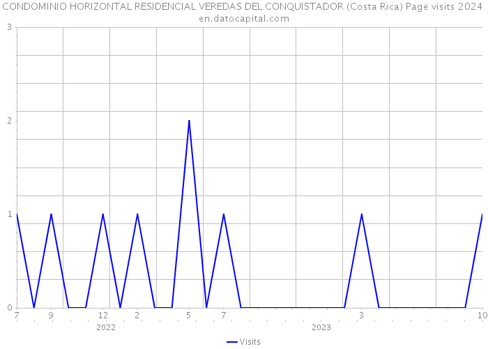 CONDOMINIO HORIZONTAL RESIDENCIAL VEREDAS DEL CONQUISTADOR (Costa Rica) Page visits 2024 