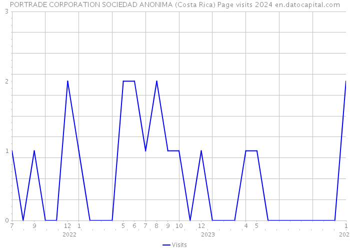 PORTRADE CORPORATION SOCIEDAD ANONIMA (Costa Rica) Page visits 2024 
