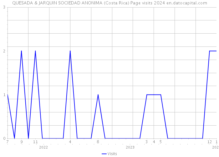 QUESADA & JARQUIN SOCIEDAD ANONIMA (Costa Rica) Page visits 2024 