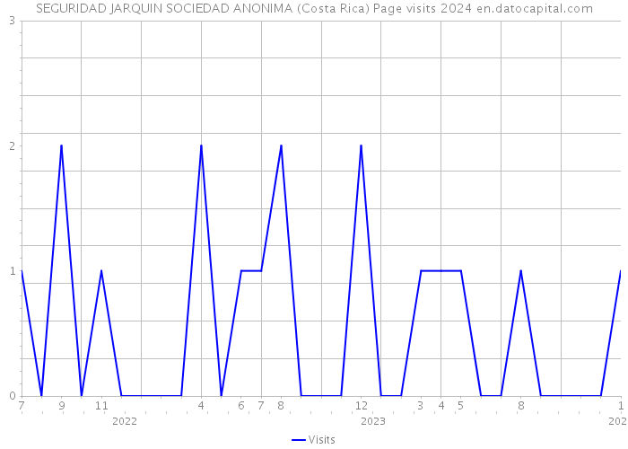 SEGURIDAD JARQUIN SOCIEDAD ANONIMA (Costa Rica) Page visits 2024 