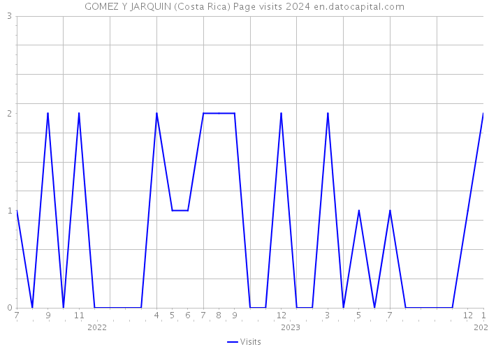 GOMEZ Y JARQUIN (Costa Rica) Page visits 2024 