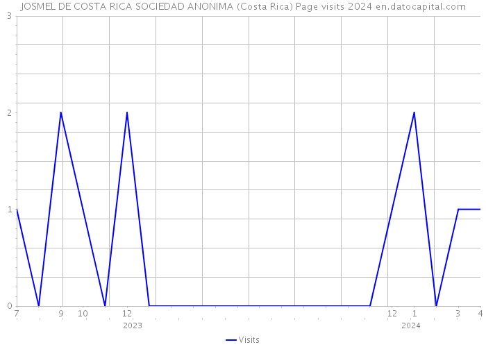 JOSMEL DE COSTA RICA SOCIEDAD ANONIMA (Costa Rica) Page visits 2024 
