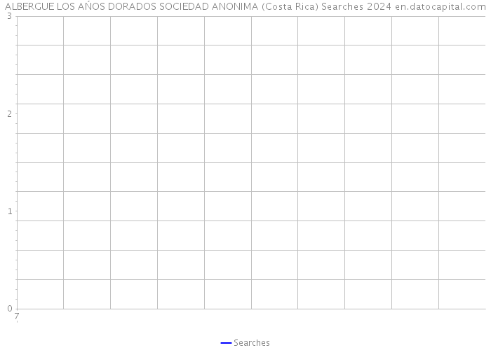 ALBERGUE LOS AŃOS DORADOS SOCIEDAD ANONIMA (Costa Rica) Searches 2024 
