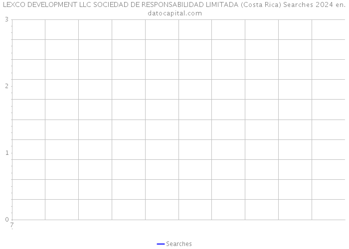 LEXCO DEVELOPMENT LLC SOCIEDAD DE RESPONSABILIDAD LIMITADA (Costa Rica) Searches 2024 