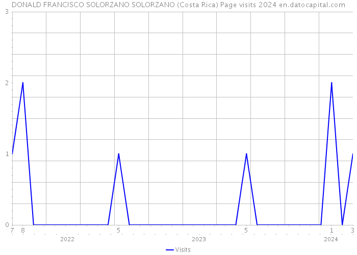 DONALD FRANCISCO SOLORZANO SOLORZANO (Costa Rica) Page visits 2024 