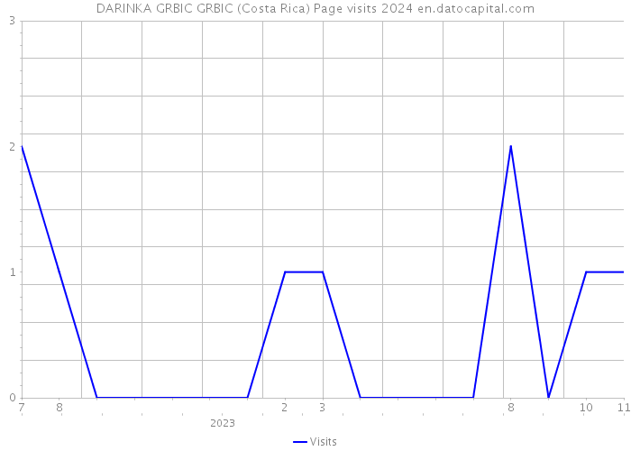 DARINKA GRBIC GRBIC (Costa Rica) Page visits 2024 