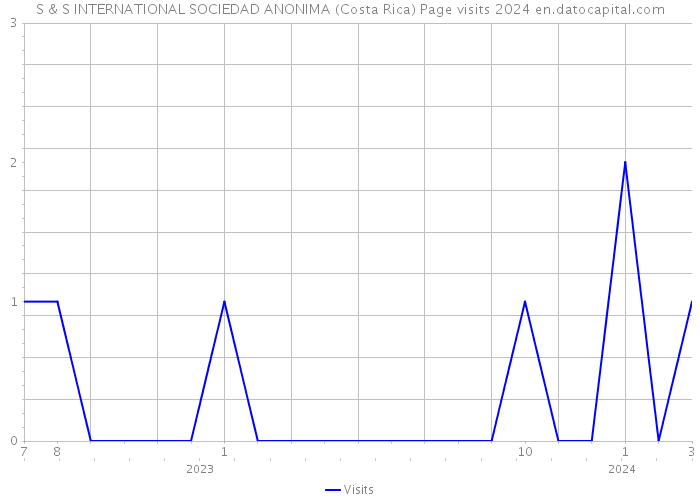 S & S INTERNATIONAL SOCIEDAD ANONIMA (Costa Rica) Page visits 2024 