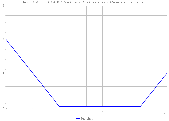 HARIBO SOCIEDAD ANONIMA (Costa Rica) Searches 2024 