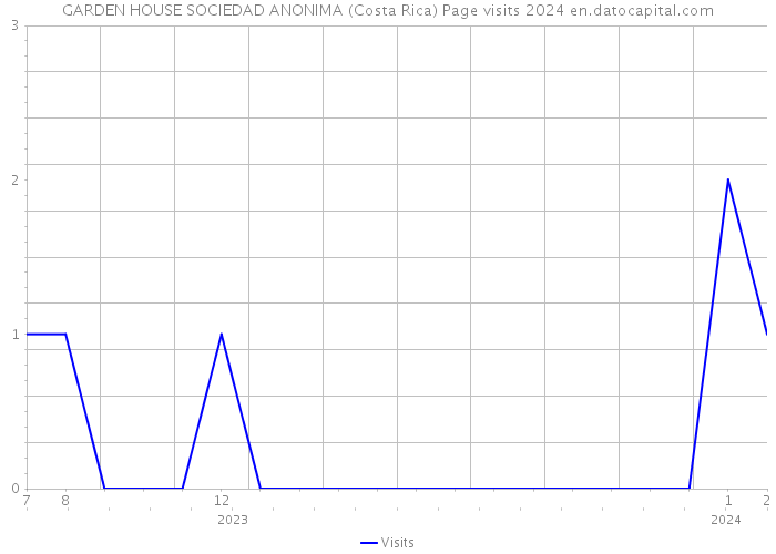 GARDEN HOUSE SOCIEDAD ANONIMA (Costa Rica) Page visits 2024 