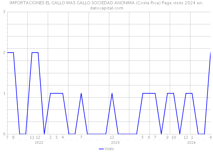 IMPORTACIONES EL GALLO MAS GALLO SOCIEDAD ANONIMA (Costa Rica) Page visits 2024 