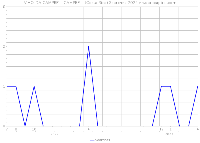 VIHOLDA CAMPBELL CAMPBELL (Costa Rica) Searches 2024 