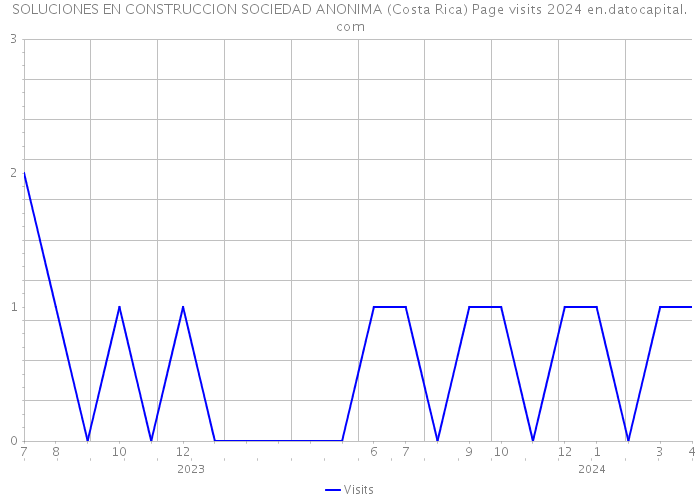 SOLUCIONES EN CONSTRUCCION SOCIEDAD ANONIMA (Costa Rica) Page visits 2024 