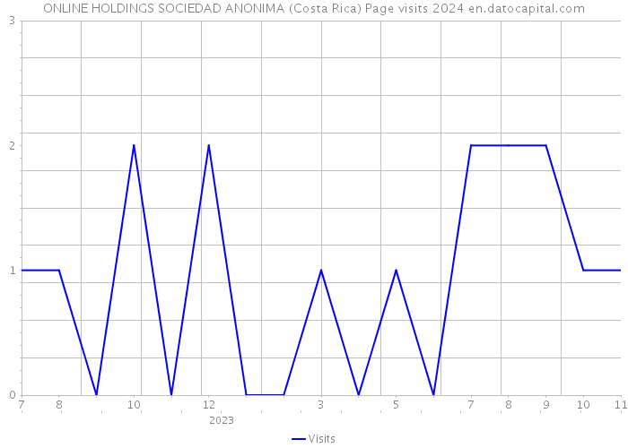 ONLINE HOLDINGS SOCIEDAD ANONIMA (Costa Rica) Page visits 2024 