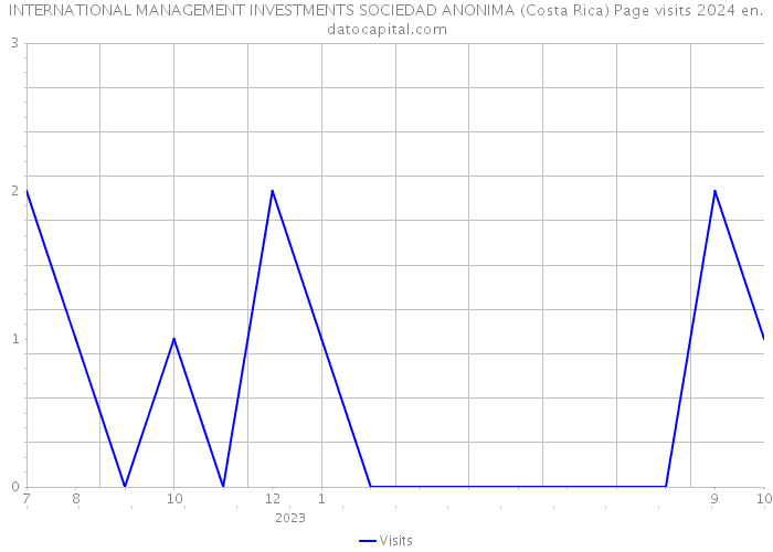 INTERNATIONAL MANAGEMENT INVESTMENTS SOCIEDAD ANONIMA (Costa Rica) Page visits 2024 