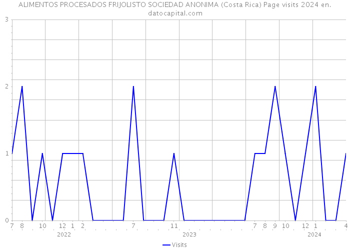 ALIMENTOS PROCESADOS FRIJOLISTO SOCIEDAD ANONIMA (Costa Rica) Page visits 2024 