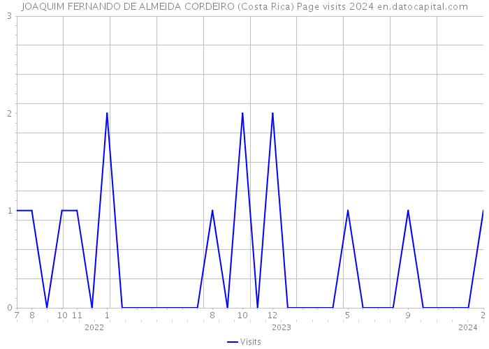 JOAQUIM FERNANDO DE ALMEIDA CORDEIRO (Costa Rica) Page visits 2024 