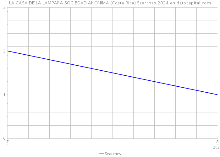 LA CASA DE LA LAMPARA SOCIEDAD ANONIMA (Costa Rica) Searches 2024 