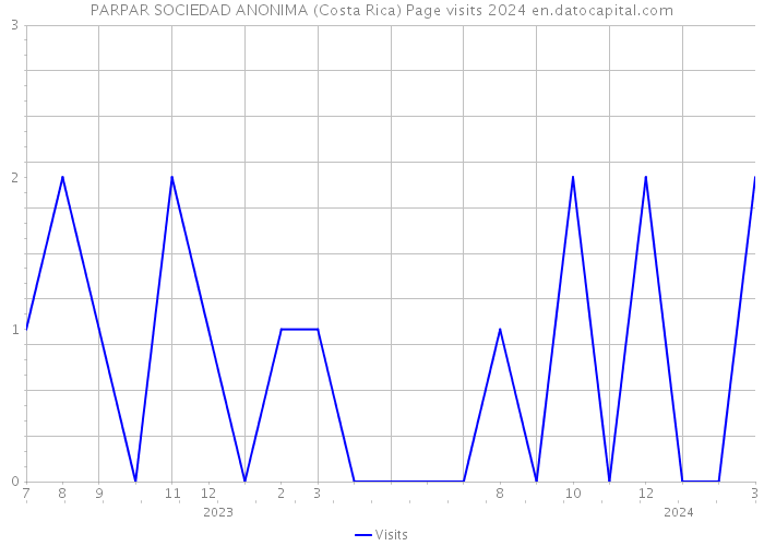 PARPAR SOCIEDAD ANONIMA (Costa Rica) Page visits 2024 