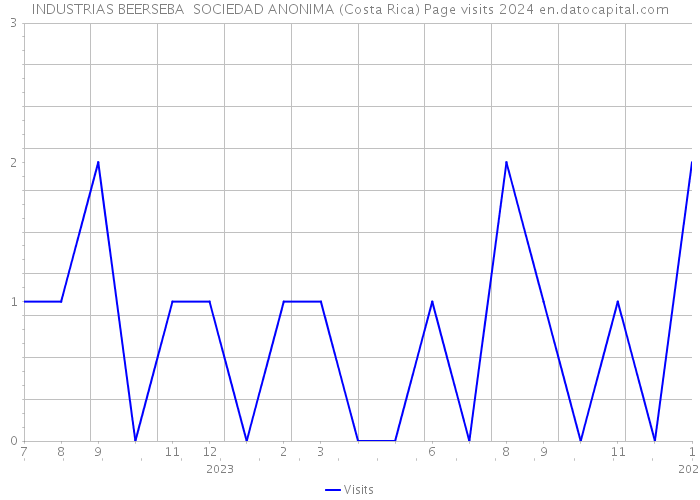 INDUSTRIAS BEERSEBA SOCIEDAD ANONIMA (Costa Rica) Page visits 2024 
