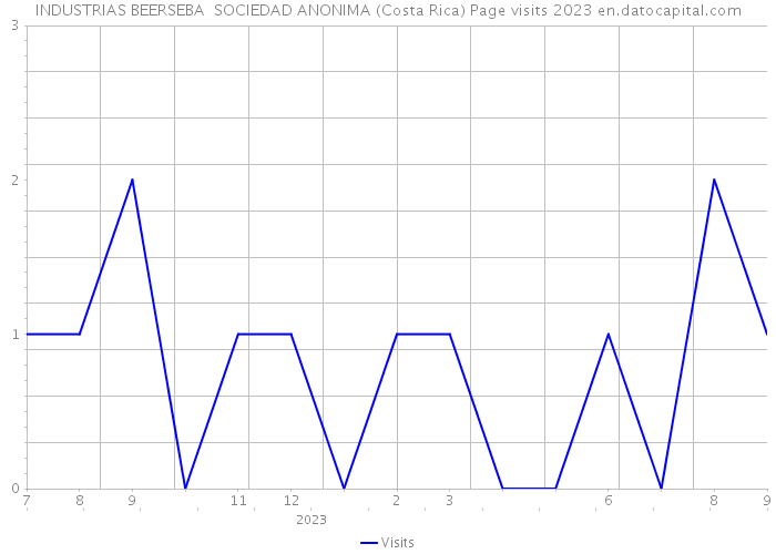 INDUSTRIAS BEERSEBA SOCIEDAD ANONIMA (Costa Rica) Page visits 2023 