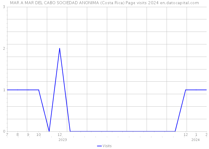 MAR A MAR DEL CABO SOCIEDAD ANONIMA (Costa Rica) Page visits 2024 