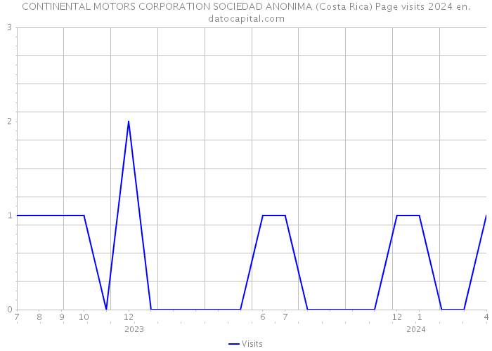 CONTINENTAL MOTORS CORPORATION SOCIEDAD ANONIMA (Costa Rica) Page visits 2024 