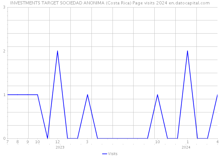 INVESTMENTS TARGET SOCIEDAD ANONIMA (Costa Rica) Page visits 2024 