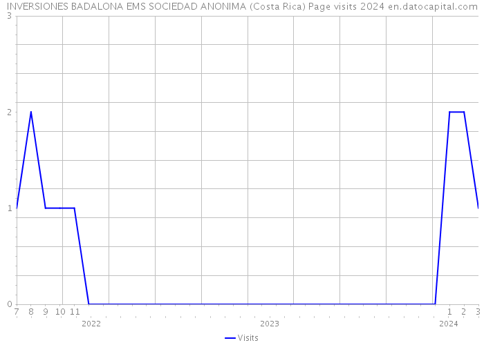 INVERSIONES BADALONA EMS SOCIEDAD ANONIMA (Costa Rica) Page visits 2024 
