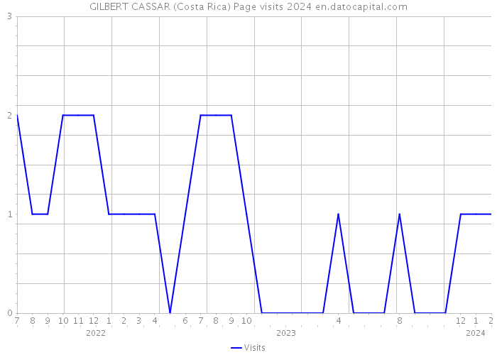 GILBERT CASSAR (Costa Rica) Page visits 2024 