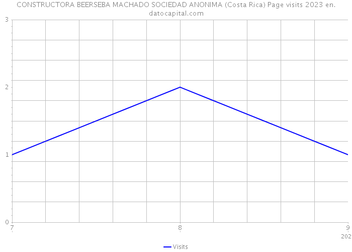 CONSTRUCTORA BEERSEBA MACHADO SOCIEDAD ANONIMA (Costa Rica) Page visits 2023 