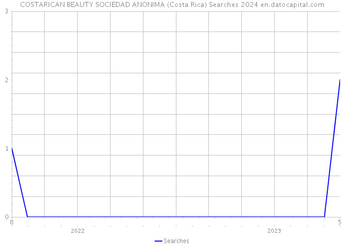 COSTARICAN BEAUTY SOCIEDAD ANONIMA (Costa Rica) Searches 2024 