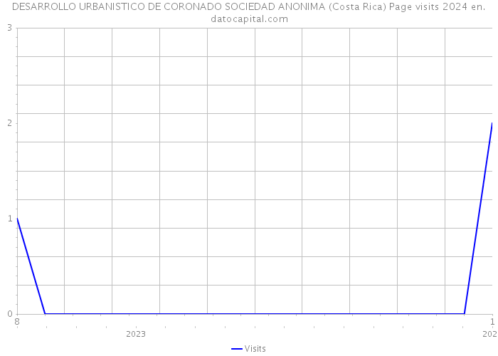 DESARROLLO URBANISTICO DE CORONADO SOCIEDAD ANONIMA (Costa Rica) Page visits 2024 