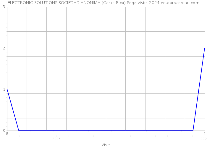 ELECTRONIC SOLUTIONS SOCIEDAD ANONIMA (Costa Rica) Page visits 2024 